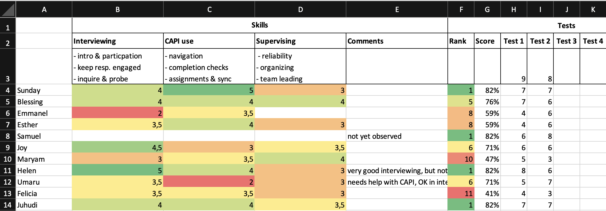 Example skills matrix for trainee evaluation 